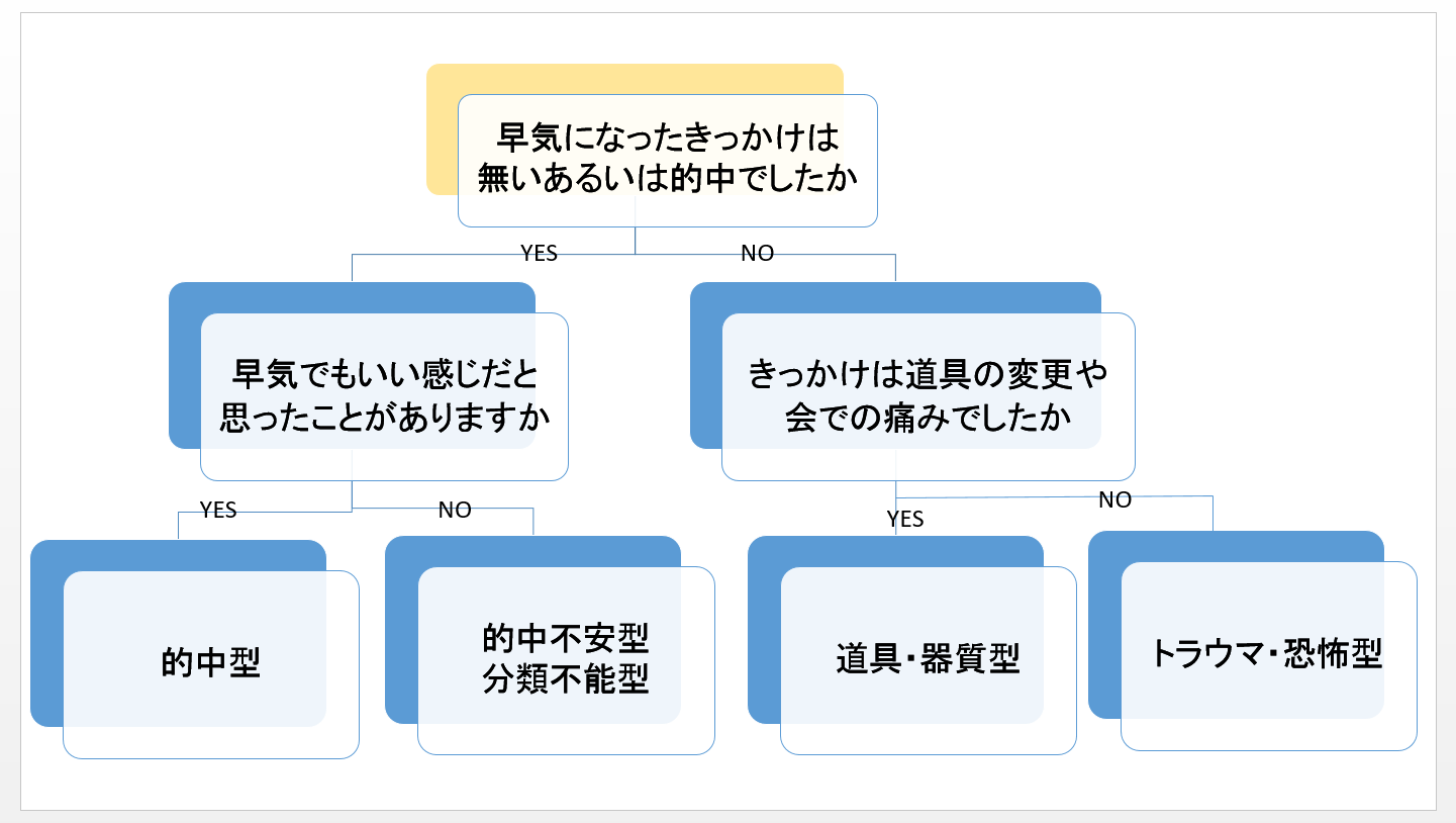 早 気 と は